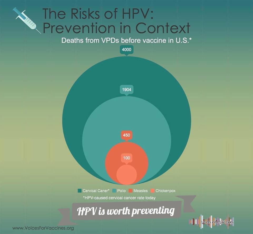 Los riesgos del VPH: la prevención en su contexto. Muertes por VPD antes de la vacuna en EE.UU.* 4000 Cáncer de cuello de útero*, 1904 Poliomielitis, 450 Sarampión, 100 Varicela. *Tasa actual de cáncer de cuello uterino causado por el VPH. Merece la pena prevenir el VPH. voicesforvaccines.org