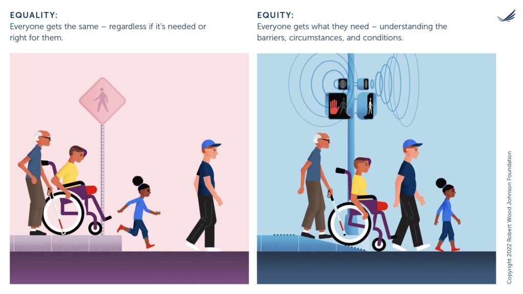 Side-by-side illustrations show four pedestrians of various races, genders, ages, and people with disabilities attempting to cross an intersection. Structural barriers prevent some from crossing on the left entitled “equality”. In the “equity” illustration, a curb cut and accessible pedestrian signals provide safe passage.